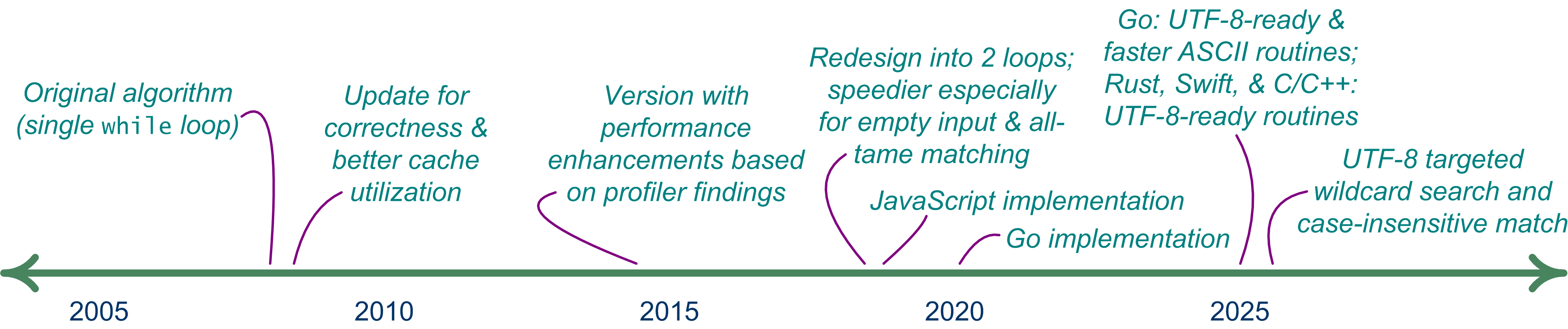 Interactive Development Timeline